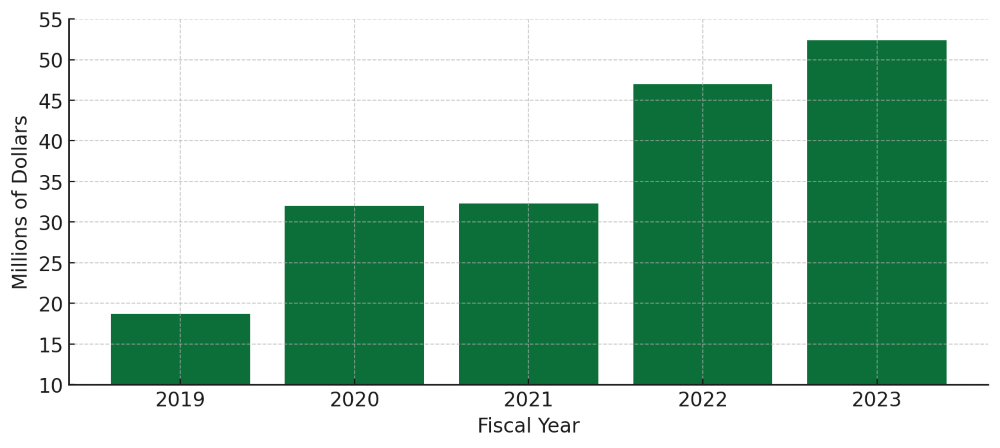 Acuity Brands warranty costs by year.png